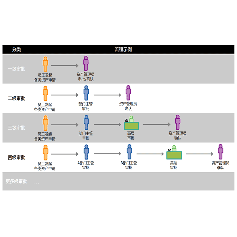 灵活配置